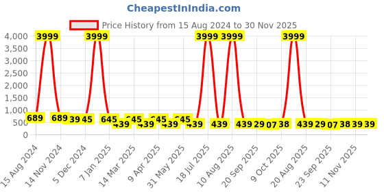 myntra.com BERSACHE Women Running Marking Canvas Shoes bersache Price History Graph from 15 Aug 2024 to 30 Nov 2025