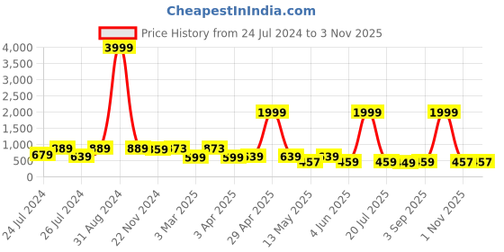 myntra.com BERSACHE Women Running Non-Marking Shoes bersache Price History Graph from 24 Jul 2024 to 2 Nov 2025