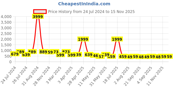 myntra.com BERSACHE Women Running Non-Marking Shoes bersache Price History Graph from 24 Jul 2024 to 15 Nov 2025