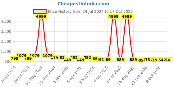 myntra.com BERSACHE Women Running Non-Marking Shoes bersache Price History Graph from 24 Jul 2024 to 17 Oct 2025