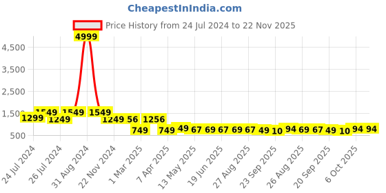 myntra.com BERSACHE Women Running Non-Marking Shoes bersache Price History Graph from 24 Jul 2024 to 22 Nov 2025