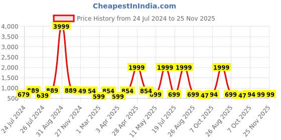 myntra.com BERSACHE Women Running Non-Marking Shoes bersache Price History Graph from 24 Jul 2024 to 24 Nov 2025