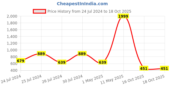 myntra.com BERSACHE Women Running Non-Marking Shoes bersache Price History Graph from 24 Jul 2024 to 18 Oct 2025