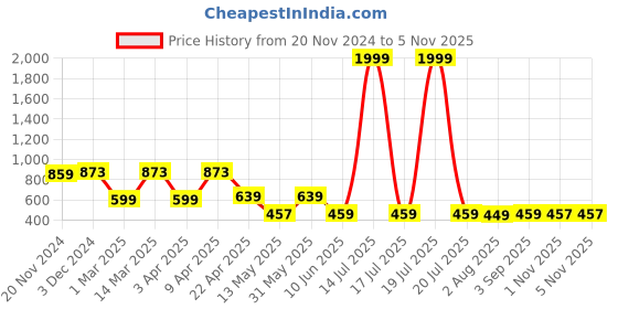 myntra.com BERSACHE Women Running Non-Marking Shoes bersache Price History Graph from 20 Nov 2024 to 4 Nov 2025