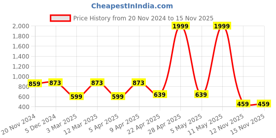 myntra.com BERSACHE Women Running Non-Marking Shoes bersache Price History Graph from 20 Nov 2024 to 15 Nov 2025