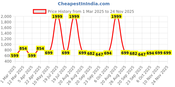 myntra.com BERSACHE Women Running Non-Marking Shoes bersache Price History Graph from 1 Mar 2025 to 24 Nov 2025