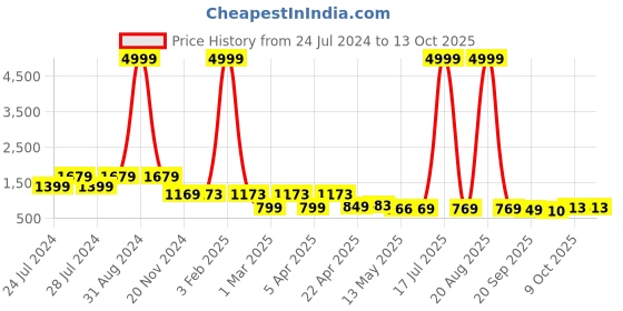 myntra.com BERSACHE Women Running Shoes bersache Price History Graph from 24 Jul 2024 to 12 Oct 2025