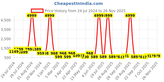 myntra.com BERSACHE Women Running Shoes bersache Price History Graph from 24 Jul 2024 to 25 Nov 2025