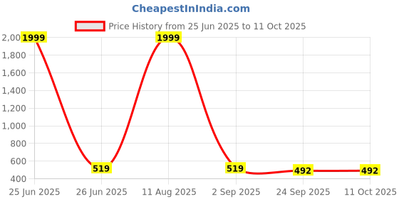 myntra.com BERSACHE Women Set Of 2 Open Back Flats bersache Price History Graph from 25 Jun 2025 to 9 Oct 2025