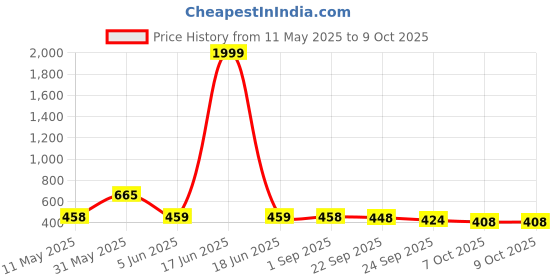 myntra.com BERSACHE Women Set Of 2 Open Toe Flats bersache Price History Graph from 11 May 2025 to 9 Oct 2025