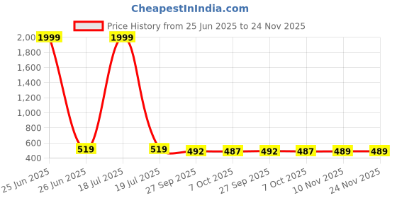 myntra.com BERSACHE Women Set Of 2 Open Toe Flats bersache Price History Graph from 25 Jun 2025 to 23 Nov 2025