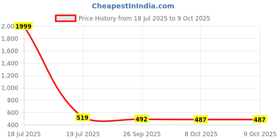 myntra.com BERSACHE Women Set Of 2 Open Toe Flats & Sliders bersache Price History Graph from 18 Jul 2025 to 9 Oct 2025