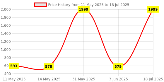myntra.com BERSACHE Women Set Of 2 Ultra Soft Slip On Open-Toe Flats bersache Price History Graph from 11 May 2025 to 18 Jul 2025