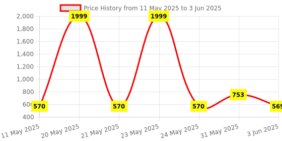 myntra.com BERSACHE Women Set Of 2 Ultra Soft Technology Open Toe Flats bersache Price History Graph from 11 May 2025 to 3 Jun 2025
