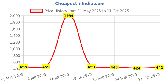 myntra.com BERSACHE Women Set Of 2 Ultra Soft Technology Open Toe Flats bersache Price History Graph from 11 May 2025 to 11 Oct 2025