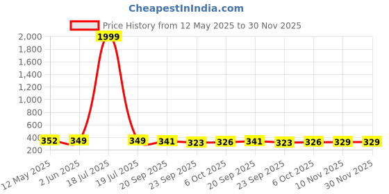 myntra.com BERSACHE Women Sliders bersache Price History Graph from 12 May 2025 to 30 Nov 2025
