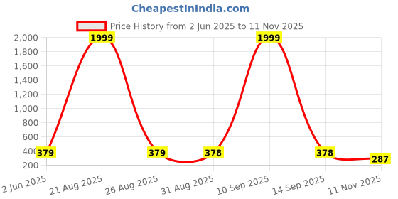 myntra.com BERSACHE Women Slip-On Open Toe Flats bersache Price History Graph from 2 Jun 2025 to 11 Nov 2025