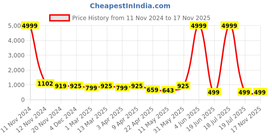 myntra.com BERSACHE Women Sneakers bersache Price History Graph from 11 Nov 2024 to 17 Nov 2025
