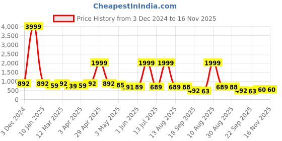 myntra.com BERSACHE Women Sneakers bersache Price History Graph from 3 Dec 2024 to 16 Nov 2025