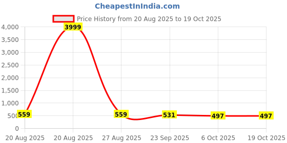myntra.com BERSACHE Women Textured Lightweight Canvas Comfort Insole Basics Sneakers bersache Price History Graph from 20 Aug 2025 to 17 Oct 2025