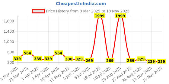 myntra.com BERSACHE Women Textured One Toe Flats bersache Price History Graph from 3 Mar 2025 to 11 Nov 2025