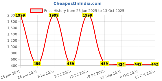 myntra.com BERSACHE Women Textured One Toe Flats - COMBO of 2 bersache Price History Graph from 25 Jun 2025 to 12 Oct 2025