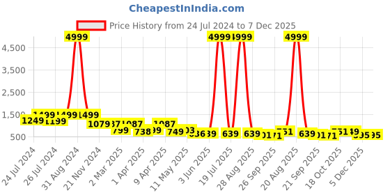 myntra.com BERSACHE Women Textured Round Toe Comfort Insole Canvas Sneakers bersache Price History Graph from 24 Jul 2024 to 7 Dec 2025
