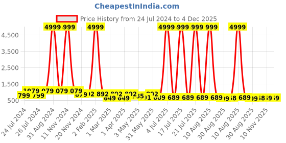 myntra.com BERSACHE Women Textured Slip-On Sneakers bersache Price History Graph from 24 Jul 2024 to 4 Dec 2025