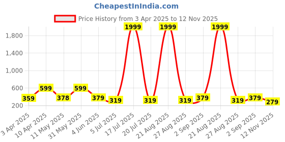 myntra.com BERSACHE Women Thong Flip-Flops bersache Price History Graph from 3 Apr 2025 to 12 Nov 2025