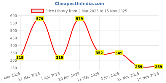 myntra.com BERSACHE Women Ultra Soft One Toe Flats bersache Price History Graph from 2 Mar 2025 to 15 Nov 2025