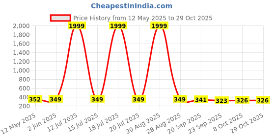 myntra.com BERSACHE WomenOpen Toe Flats bersache Price History Graph from 12 May 2025 to 29 Oct 2025
