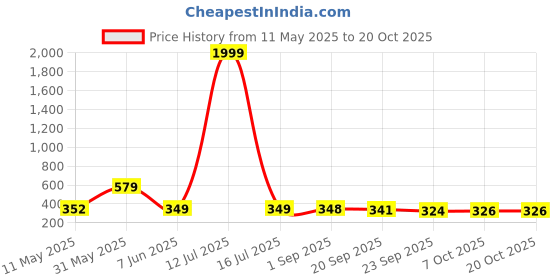 myntra.com BERSACHE WomenOpen Toe Flats bersache Price History Graph from 11 May 2025 to 19 Oct 2025
