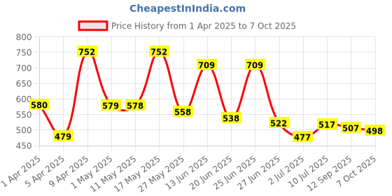 myntra.com bersache BERSACHEMen Pack Of 2 Clogs Flip Flops bersache Price History Graph from 1 Apr 2025 to 7 Oct 2025