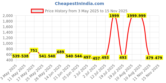 myntra.com bersache BERSACHEMen Pack OF 2 Ultra SoftClogs & Thong Flip-Flops bersache Price History Graph from 3 May 2025 to 15 Nov 2025