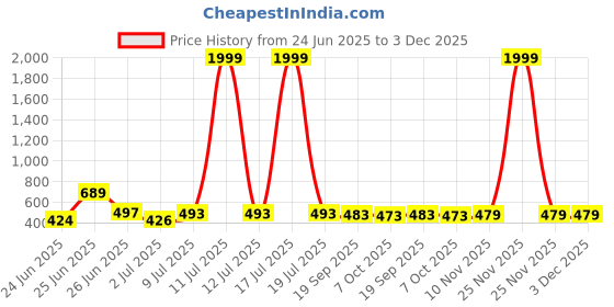 myntra.com bersache BERSACHEPack of 2 Men Comfort Sandals bersache Price History Graph from 24 Jun 2025 to 3 Dec 2025