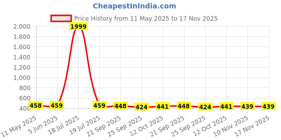 myntra.com bersache BERSACHEPack Of 2 Women One Toe Flats bersache Price History Graph from 11 May 2025 to 16 Nov 2025