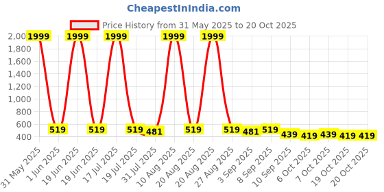 myntra.com bersache BERSACHESports Sandals bersache Price History Graph from 31 May 2025 to 19 Oct 2025