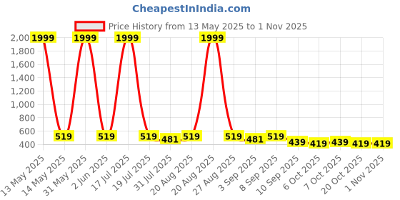 myntra.com bersache BERSACHESports Sandals bersache Price History Graph from 13 May 2025 to 30 Oct 2025