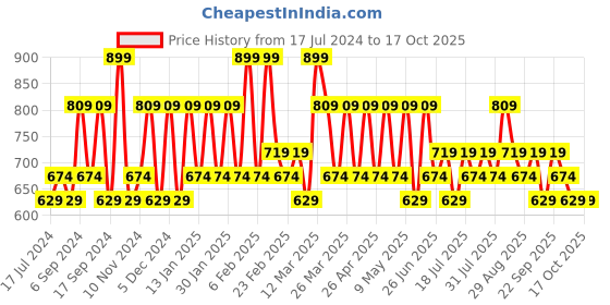myntra.com Berserk Gold-Plated & Grey Teardrop Shaped Drop Earrings berserk Price History Graph from 17 Jul 2024 to 16 Oct 2025