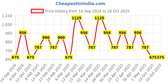 myntra.com Berserk Gold Plated Aquamarine Bads Studded Finger Ring berserk Price History Graph from 19 Sep 2024 to 15 Oct 2025