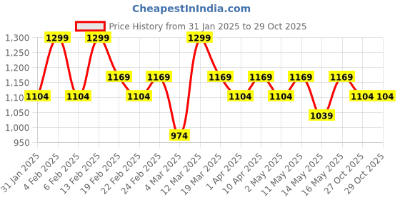 myntra.com Berserk Gold-Plated Aries Pendant With Chain berserk Price History Graph from 31 Jan 2025 to 28 Oct 2025
