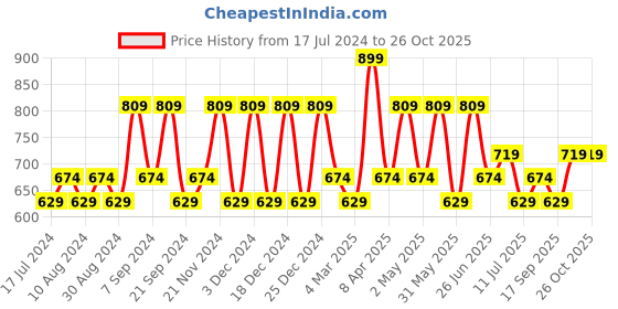 myntra.com Berserk Gold-Plated Blue Chalcedony Disc Studs berserk Price History Graph from 17 Jul 2024 to 26 Oct 2025