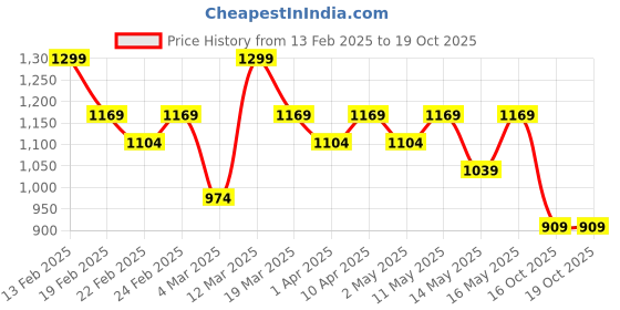 myntra.com Berserk Gold-Plated Brass Pisces Square Pendant With Chain berserk Price History Graph from 13 Feb 2025 to 18 Oct 2025
