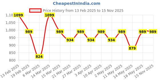 myntra.com Berserk Gold-Plated Capricorn Signet Adjustable Finger Ring berserk Price History Graph from 13 Feb 2025 to 15 Nov 2025