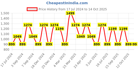 myntra.com Berserk Gold-Plated Citrine Finger Ring berserk Price History Graph from 17 Jul 2024 to 14 Oct 2025