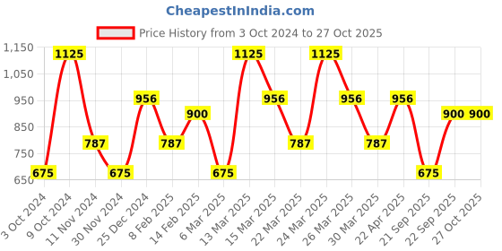 myntra.com Berserk Gold-Plated Citrine Studded Finger Ring berserk Price History Graph from 3 Oct 2024 to 27 Oct 2025