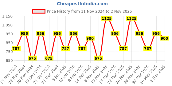 myntra.com Berserk Gold Plated Garnet Stone Studded Adjustable Finger Ring berserk Price History Graph from 11 Nov 2024 to 2 Nov 2025