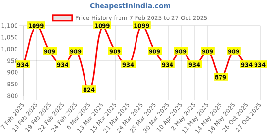 myntra.com Berserk Gold-Plated Gemini Signet Adjustable Finger Ring berserk Price History Graph from 7 Feb 2025 to 26 Oct 2025