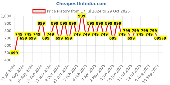 myntra.com Berserk Gold-Plated Paisley Shaped Drop Earrings berserk Price History Graph from 17 Jul 2024 to 29 Oct 2025
