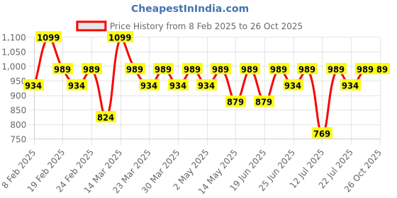 myntra.com Berserk Gold-Plated Scorpio Signet Adjustable Finger Ring berserk Price History Graph from 8 Feb 2025 to 26 Oct 2025